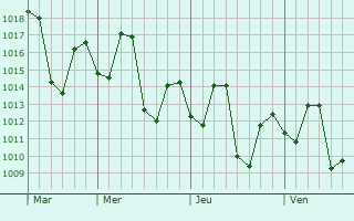 Graphe de la pression atmosphérique prévue pour Upleta