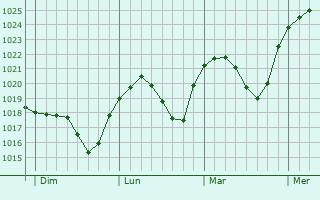 Graphe de la pression atmosphérique prévue pour Vellmar