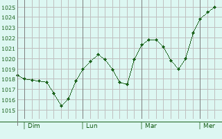 Graphe de la pression atmosphérique prévue pour Immenhausen