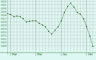 Graphe de la pression atmosphérique prévue pour Vienenburg Graphe de la pression atmosphérique prévue pour Vienenburg