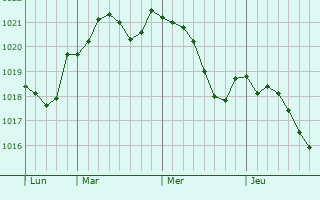 Graphe de la pression atmosphérique prévue pour Mesquer