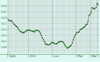 Graphe de la pression atmosphrique prvue pour Ddingen