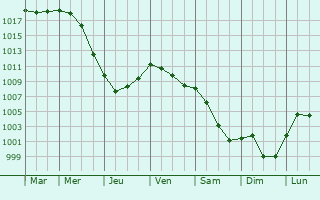 Graphe de la pression atmosphrique prvue pour Saint-Julien-de-la-Ligue