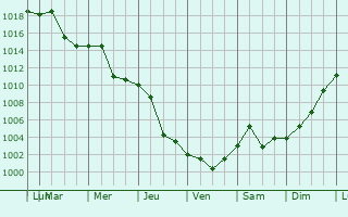 Graphe de la pression atmosphrique prvue pour Wobkent