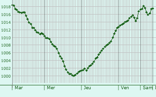 Graphe de la pression atmosphrique prvue pour Collonge-en-Charollais