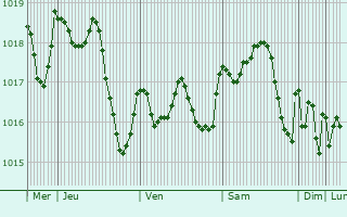 Graphe de la pression atmosphrique prvue pour Boiro