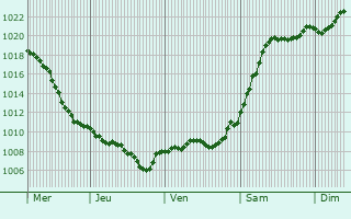 Graphe de la pression atmosphrique prvue pour Kislyakovskaya