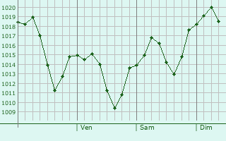 Graphe de la pression atmosphrique prvue pour Takestan