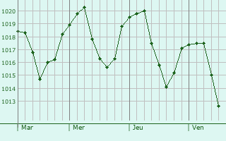 Graphe de la pression atmosphérique prévue pour Laqueuille Graphe de la pression atmosphérique prévue pour Laqueuille