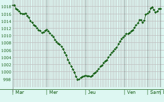 Graphe de la pression atmosphrique prvue pour La Rothire
