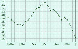 Graphe de la pression atmosphrique prvue pour Oskarshamn