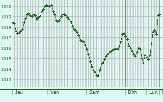 Graphe de la pression atmosphrique prvue pour Matosinhos