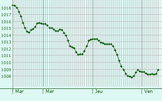Graphe de la pression atmosphrique prvue pour Mnchenstein