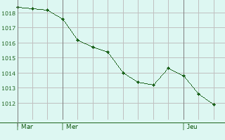 Graphe de la pression atmosphrique prvue pour Cerneux