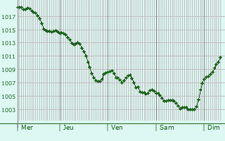 Graphe de la pression atmosphrique prvue pour Murat-sur-Vbre