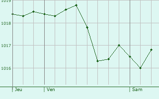 Graphe de la pression atmosphrique prvue pour Laroque-des-Albres