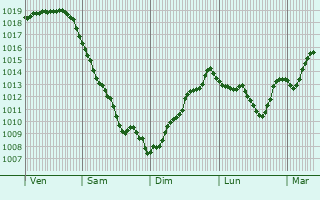 Graphe de la pression atmosphrique prvue pour Ali-Berdukovskiy