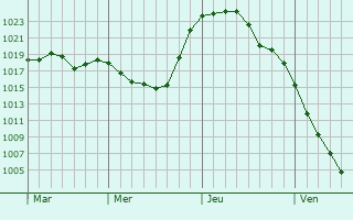 Graphe de la pression atmosphérique prévue pour Vauchamps Graphe de la pression atmosphérique prévue pour Vauchamps