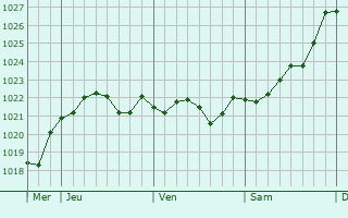 Graphe de la pression atmosphérique prévue pour Breteuil Graphe de la pression atmosphérique prévue pour Breteuil