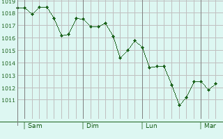 Graphe de la pression atmosphérique prévue pour Saint-Paul-les-Fonts Graphe de la pression atmosphérique prévue pour Saint-Paul-les-Fonts