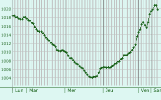 Graphe de la pression atmosphrique prvue pour Jarnages