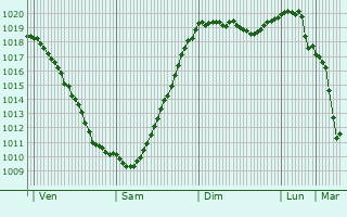 Graphe de la pression atmosphrique prvue pour Borisoglebsk