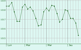 Graphe de la pression atmosphérique prévue pour Pantin