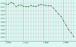 Graphe de la pression atmosphérique prévue pour Rouvroy-en-Santerre Graphe de la pression atmosphérique prévue pour Rouvroy-en-Santerre