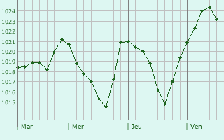 Graphe de la pression atmosphérique prévue pour Cardeilhac