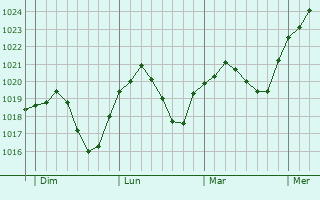 Graphe de la pression atmosphérique prévue pour Eberdingen