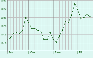 Graphe de la pression atmosphérique prévue pour Burela de Cabo