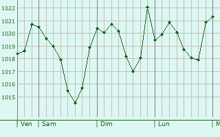 Graphe de la pression atmosphérique prévue pour Montespan