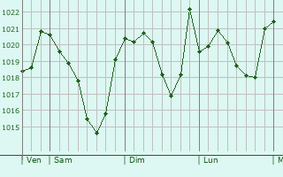 Graphe de la pression atmosphérique prévue pour Soueich
