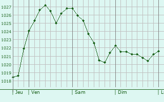 Graphe de la pression atmosphérique prévue pour Ehrenfriedersdorf