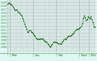 Graphe de la pression atmosphrique prvue pour Radenci