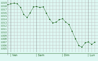 Graphe de la pression atmosphérique prévue pour Dettingen an der Erms