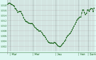 Graphe de la pression atmosphrique prvue pour Vauban