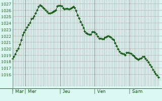 Graphe de la pression atmosphrique prvue pour Villebougis