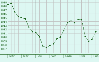 Graphe de la pression atmosphrique prvue pour Celakovice