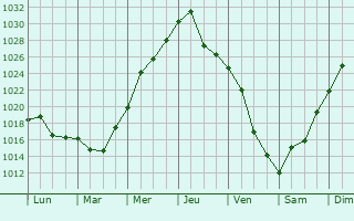 Graphe de la pression atmosphérique prévue pour Morristown