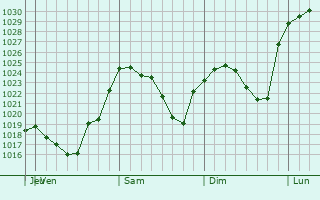 Graphe de la pression atmosphérique prévue pour Mapleton