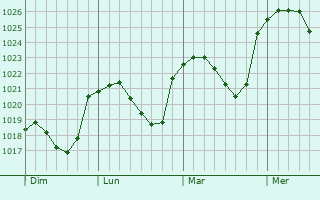 Graphe de la pression atmosphérique prévue pour Fischbach-lès-Clervaux