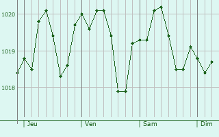 Graphe de la pression atmosphrique prvue pour Lendinara