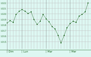 Graphe de la pression atmosphérique prévue pour Penne-d Graphe de la pression atmosphérique prévue pour Penne-d