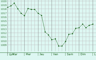 Graphe de la pression atmosphrique prvue pour Holden