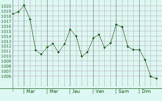 Graphe de la pression atmosphrique prvue pour Basse-Nendaz