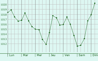 Graphe de la pression atmosphrique prvue pour Bowleys Quarters