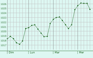 Graphe de la pression atmosphérique prévue pour Harlange