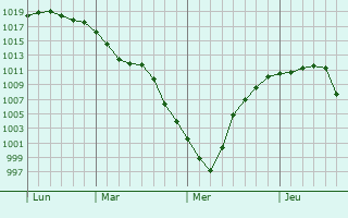 Graphe de la pression atmosphérique prévue pour Sala