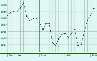 Graphe de la pression atmosphérique prévue pour Rialto